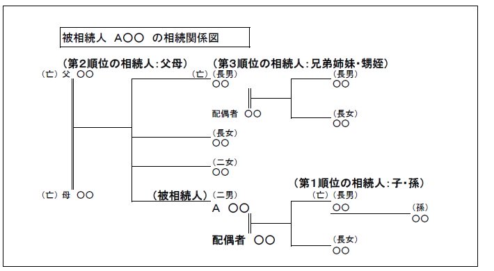 相続放棄により次の相続権は誰に 誰が相続人となるのか 相続登記情報館 横浜リーガルハート司法書士事務所