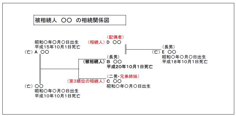 相続人が兄弟姉妹 甥姪の子 の相続 相続登記の相談窓口 横浜リーガルハート司法書士事務所