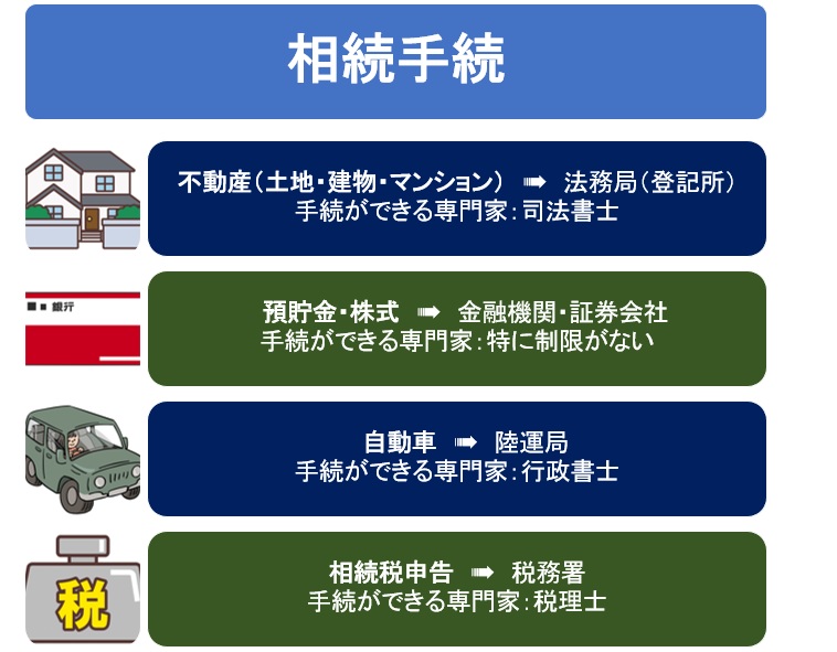 相続手続 名義変更 預貯金 相続税申告 の順番 パターン別 相続登記の相談窓口 横浜リーガルハート司法書士事務所