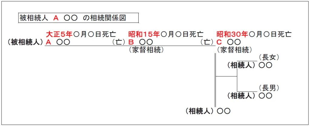 家督相続隠居登記原因日付, 家督相続後に取得した財産 – NXREO