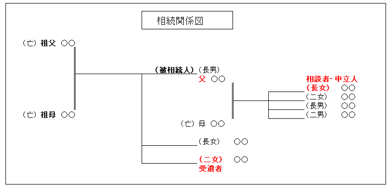 相続関係図：妹が受遺者