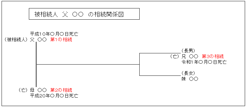 相続関係図：父母兄妹