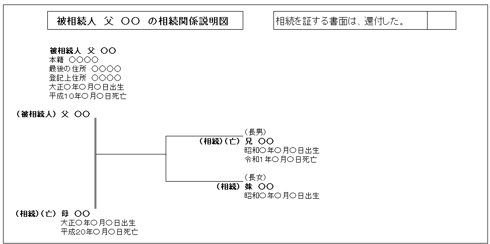 相続関係説明図：被相続人父について（亡）母・（亡）兄・妹名義とする相続登記