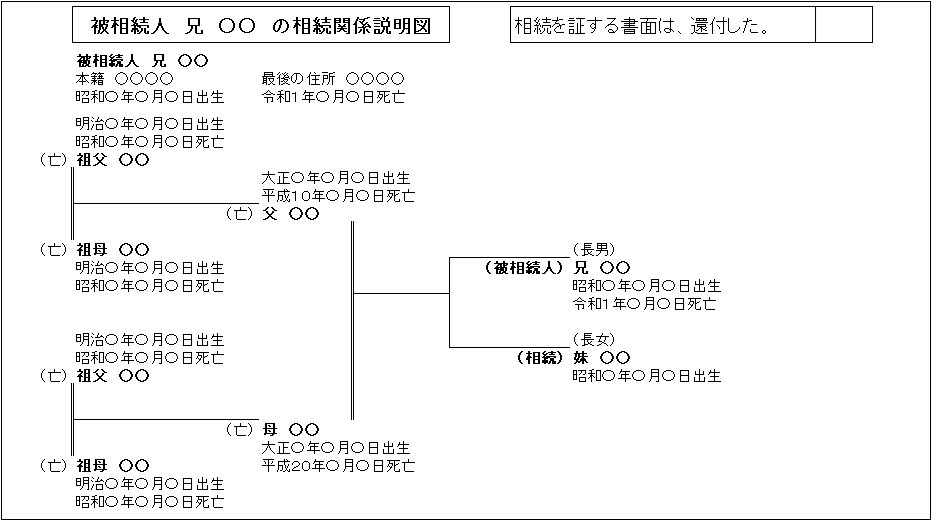 相続関係説明図：被相続人兄について妹名義とする相続登記