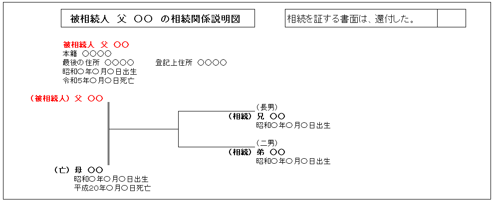 相続関係説明図：被相続人父、相続人兄・弟