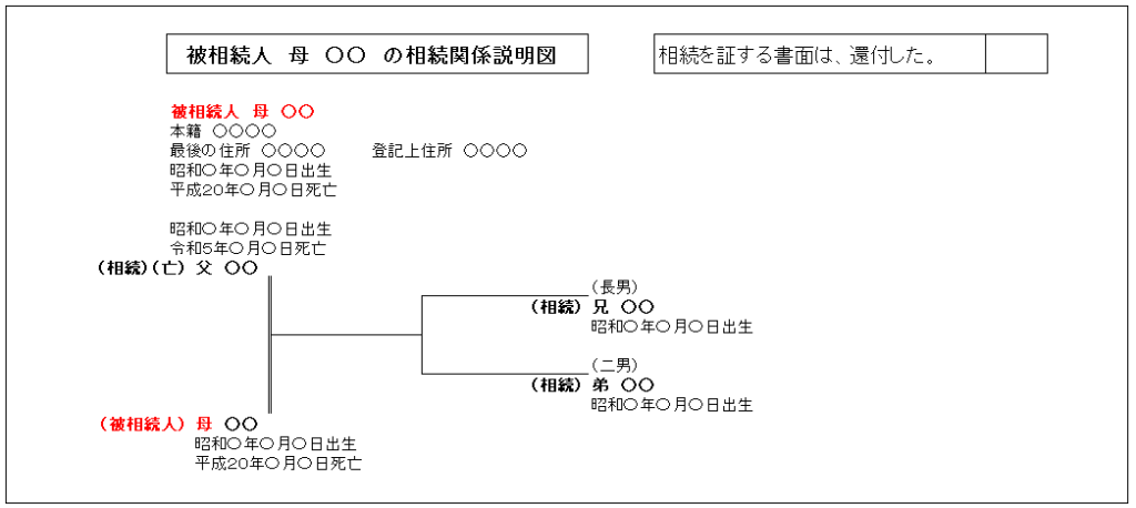 相続関係説明図：被相続人母、相続人（亡）父・兄・弟