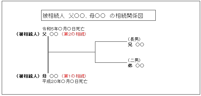 相続関係図：父母兄弟