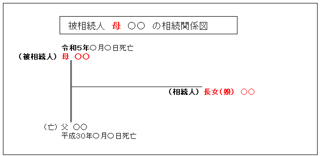 相続関係図：被相続人母・相続人子一人