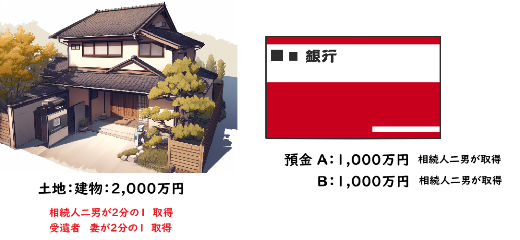 包括遺贈：遺産分割協議で相続人と受遺者が不動産を取得