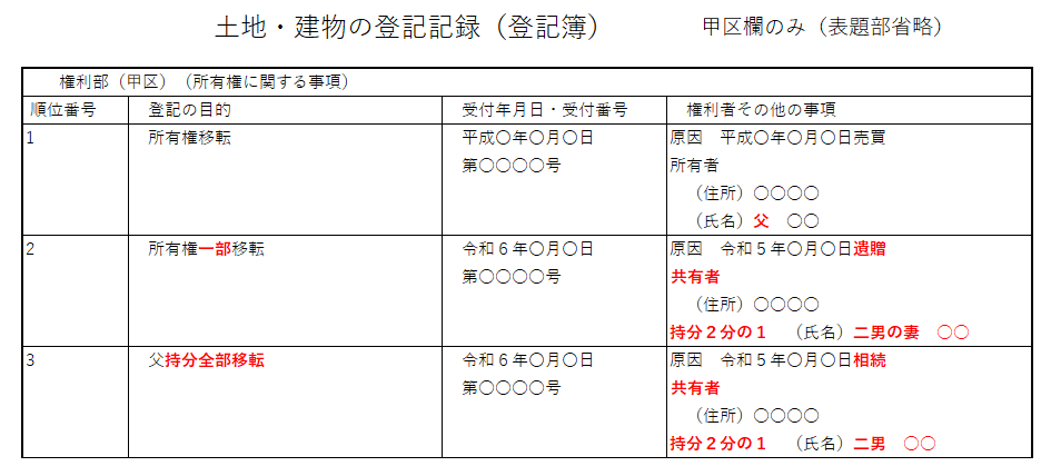 登記記録（登記簿）：包括遺贈による遺贈と相続