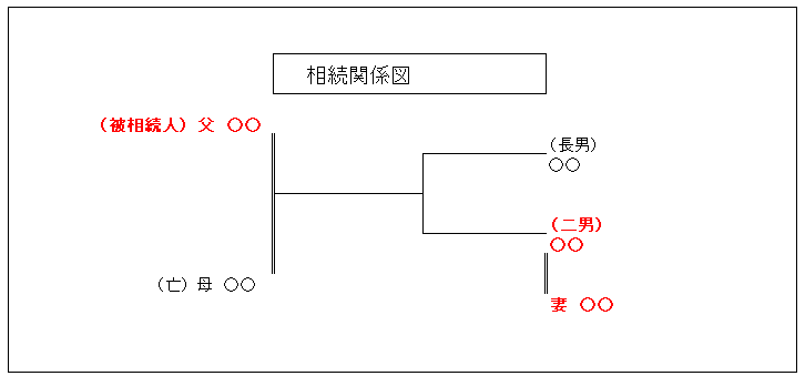 相続関係図：二男の妻