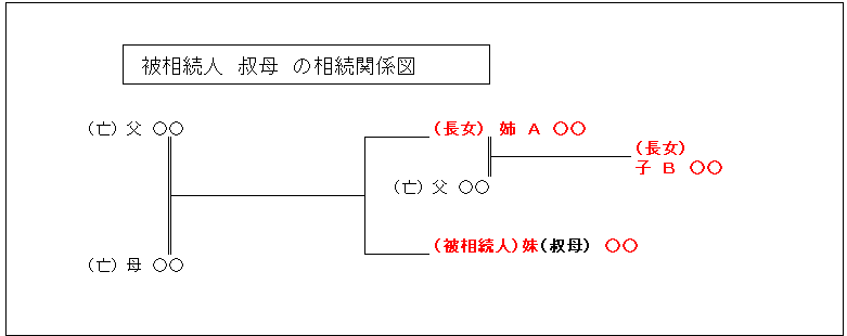 相続関係図：叔母・姉・長女