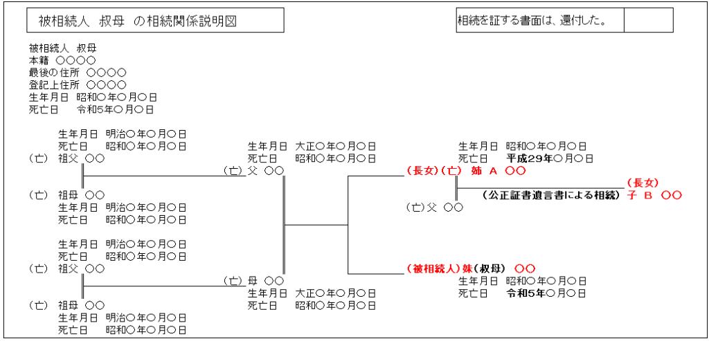 相続関係説明図：公正証書遺言書による相続