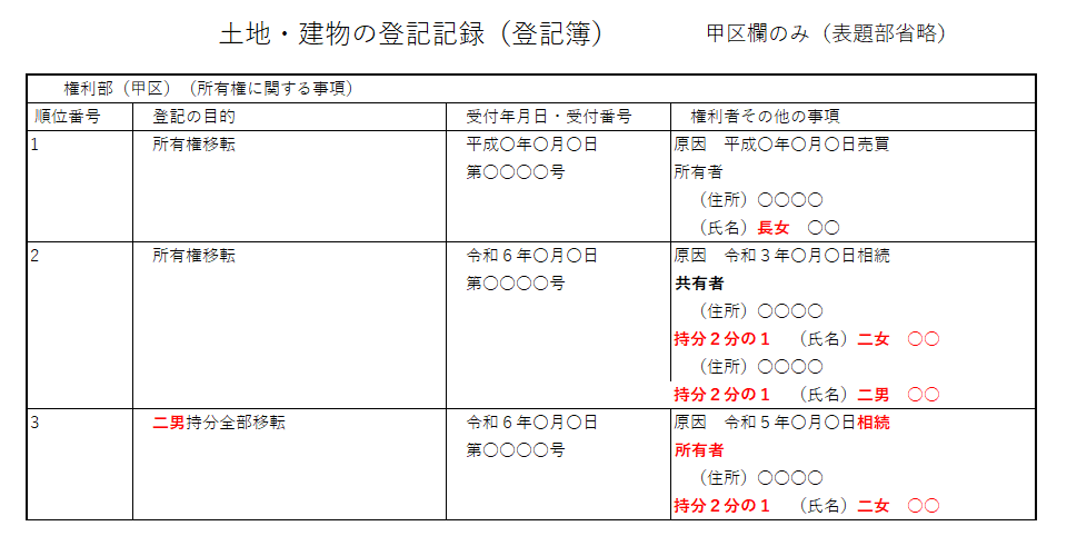 登記記録（登記簿）：数次相続（相続放棄）