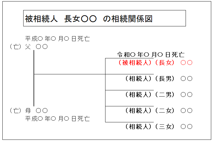 相続関係図：被相続人の兄弟姉妹