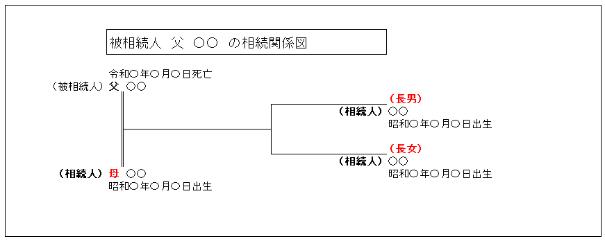 相続関係図：相続人母兄妹