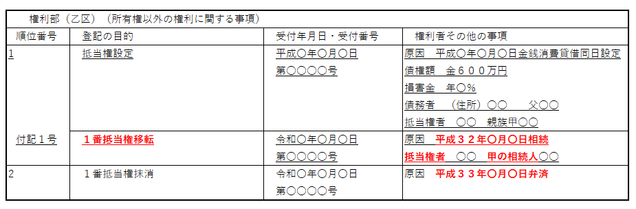 登記記録：乙区