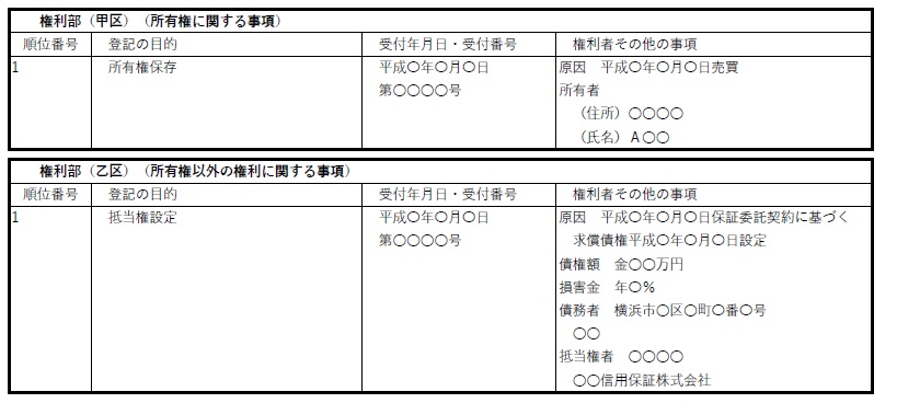 マンション建物の登記情報：甲区乙区