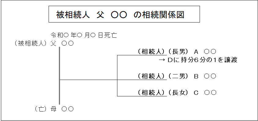 相続関係図：相続人の一人が相続分を一部譲渡