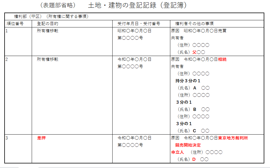 登記記録（登記簿）：不動産競売の差押登記