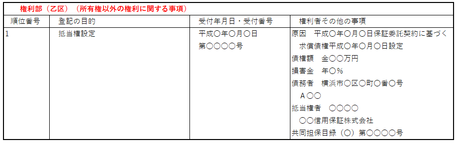 建物登記簿：乙区