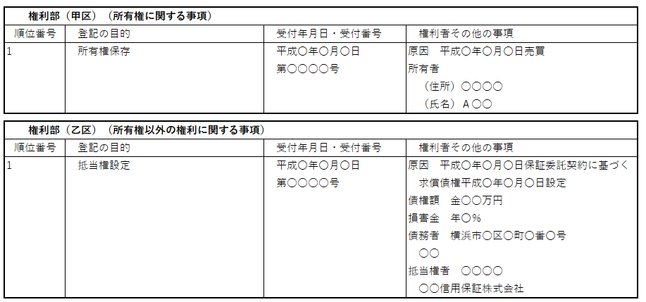 マンション（敷地権付き）登記記録（登記簿）：不動産番号・甲区乙区