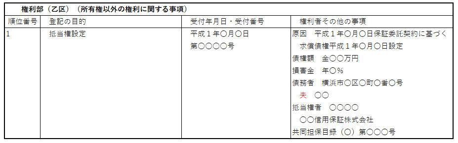 登記簿(登記記録):乙区抵当権設定登記