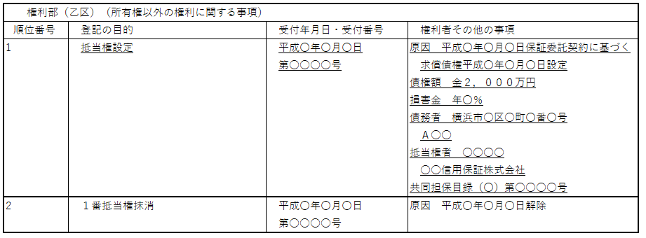 敷地の登記記録（登記簿）：乙区