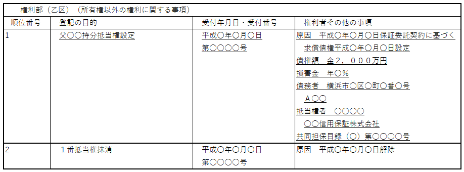 私道の登記記録（登記簿）：乙区