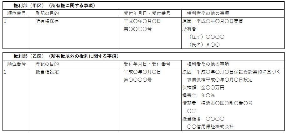 敷地権付きマンション：甲区・乙区