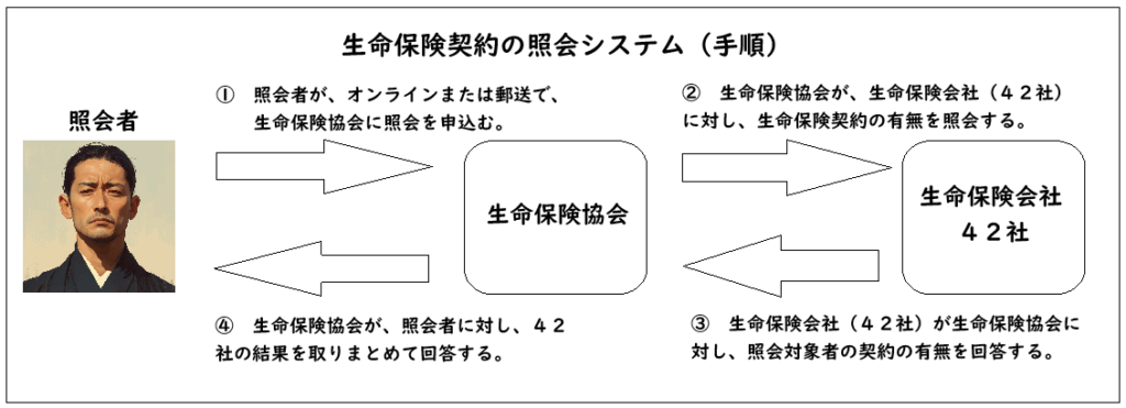 生命保険契約の照会システム(手順)