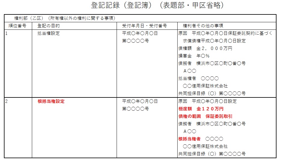 日本国内の遺産：不動産乙区
