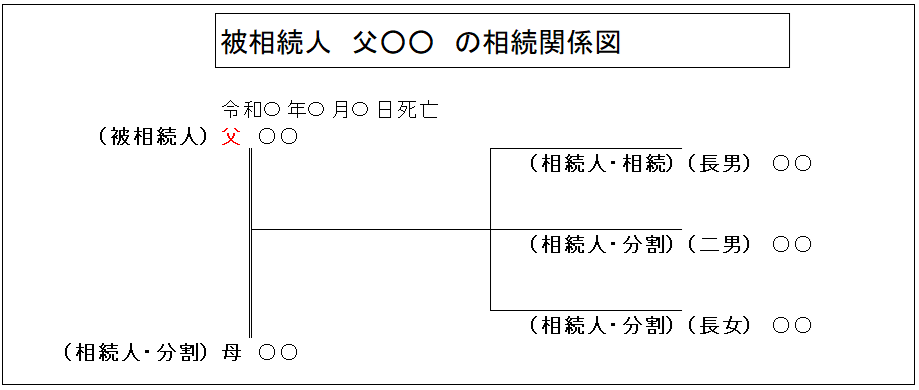 相続関係図：母・子３名