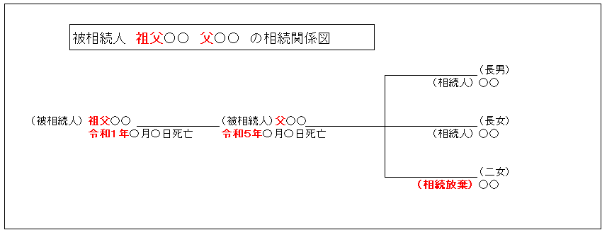 相続関係図：祖父名義の土地の相続登記：相続放棄申述（申立て）