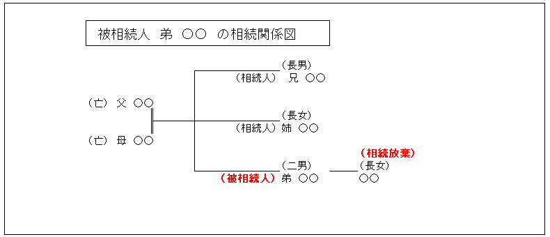 相続関係図：相続放棄と兄弟姉妹