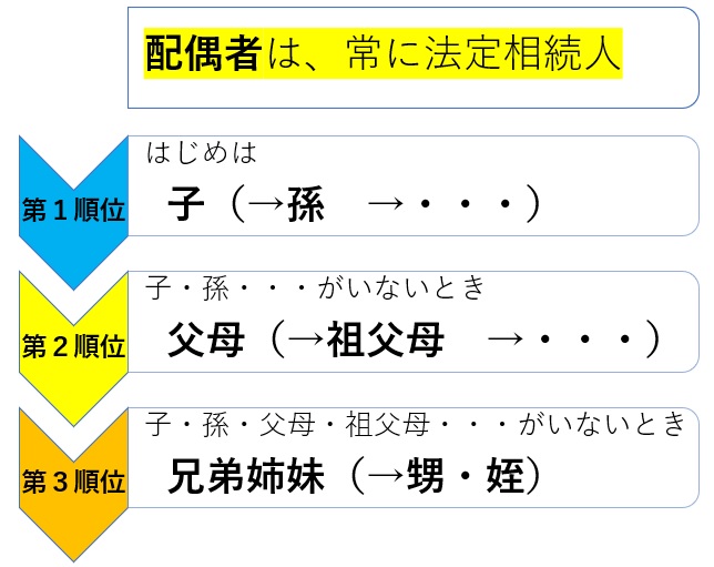 法定相続人の相続順番