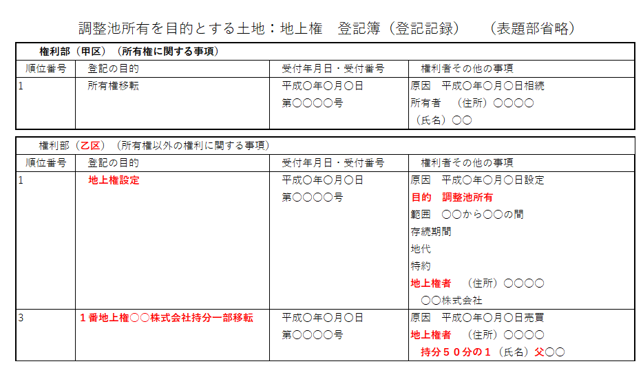 登記記録（登記簿）：「調整池所有」を目的とする地上権