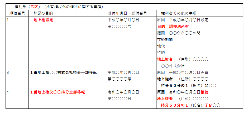 登記記録（登記簿）：「調整池所有」を目的とする地上権の相続登記